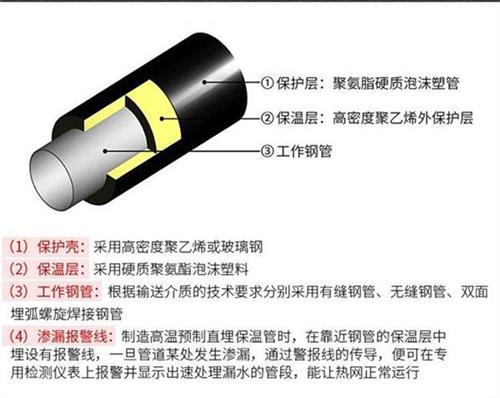 安庆聚氨酯直埋保温管产品保温结构