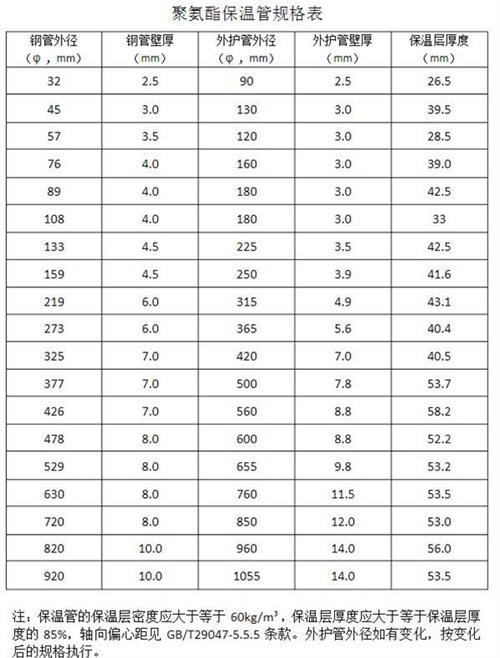安庆热力聚氨酯保温管产品规格尺寸